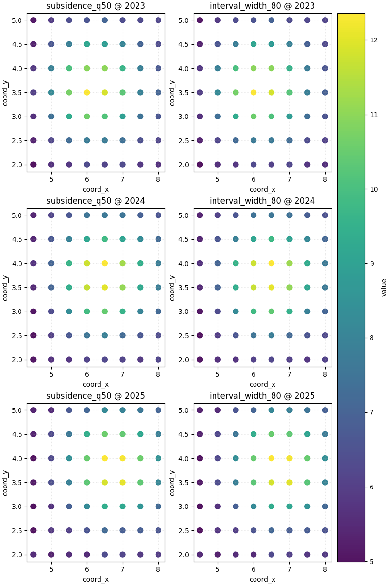 subsidence_q50 @ 2023, interval_width_80 @ 2023, subsidence_q50 @ 2024, interval_width_80 @ 2024, subsidence_q50 @ 2025, interval_width_80 @ 2025