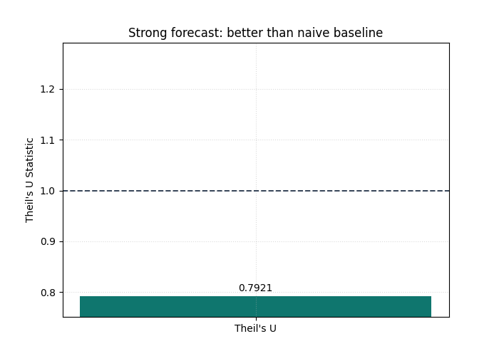 Strong forecast: better than naive baseline