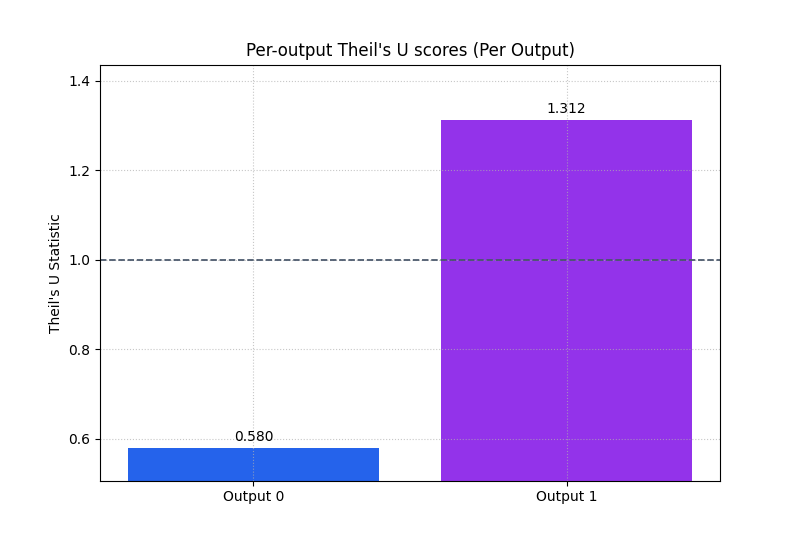 Per-output Theil's U scores (Per Output)