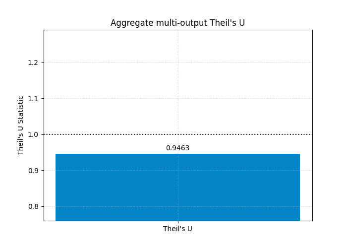 Aggregate multi-output Theil's U