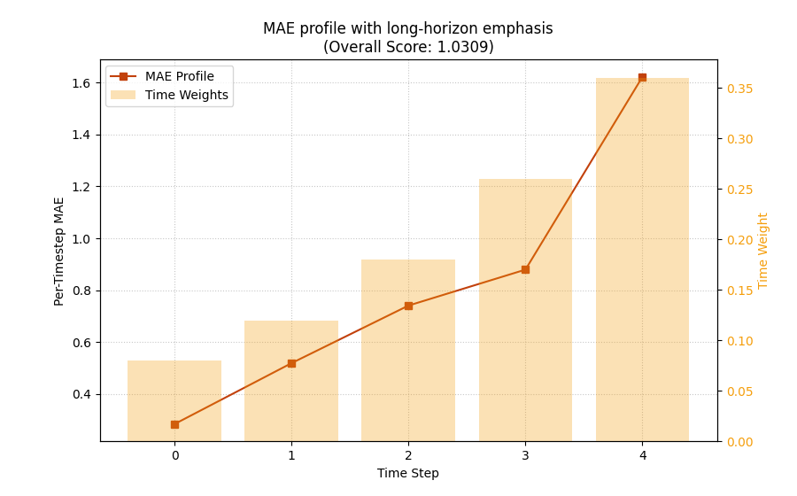 MAE profile with long-horizon emphasis (Overall Score: 1.0309)