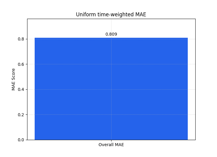 Uniform time-weighted MAE