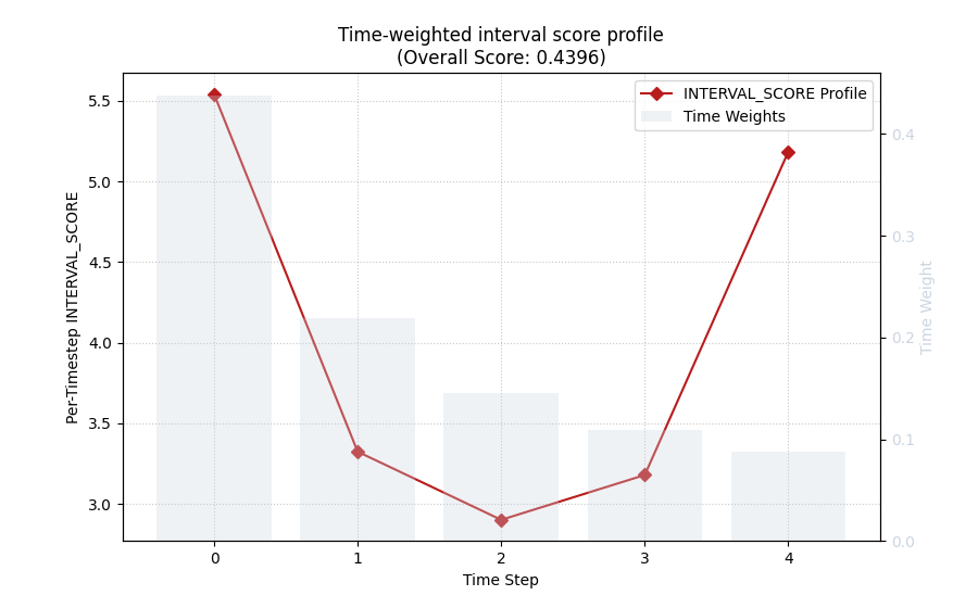 Time-weighted interval score profile (Overall Score: 0.4396)
