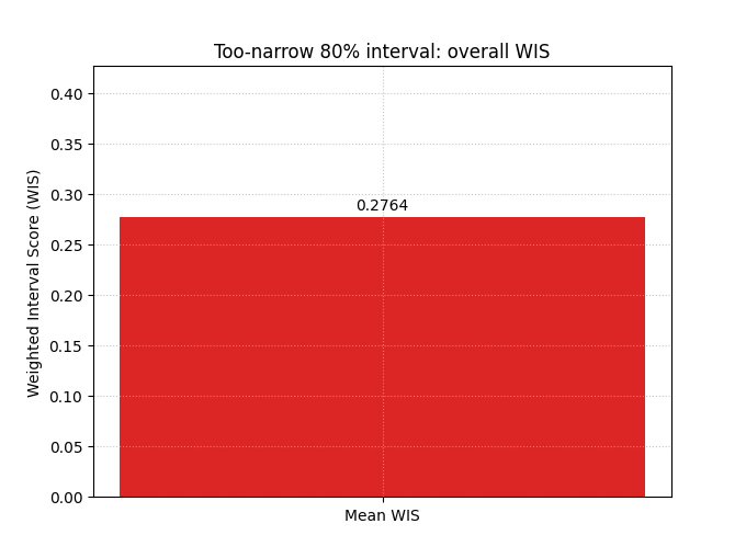 Too-narrow 80% interval: overall WIS
