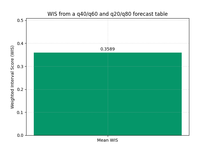 WIS from a q40/q60 and q20/q80 forecast table