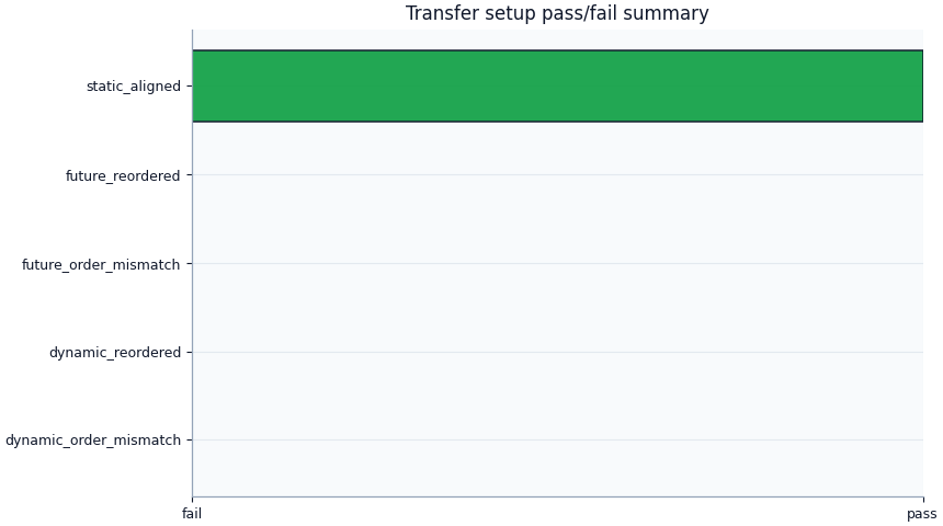 Transfer setup pass/fail summary