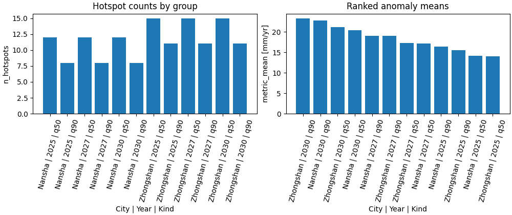 Hotspot counts by group, Ranked anomaly means