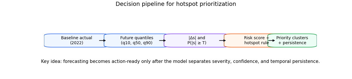Decision pipeline for hotspot prioritization