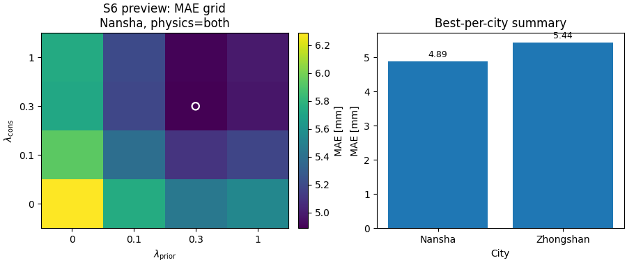S6 preview: MAE grid Nansha, physics=both, Best-per-city summary