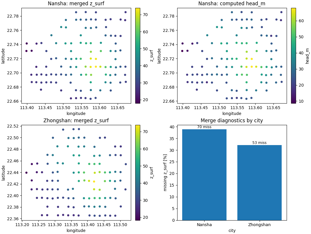 Nansha: merged z_surf, Nansha: computed head_m, Zhongshan: merged z_surf, Merge diagnostics by city