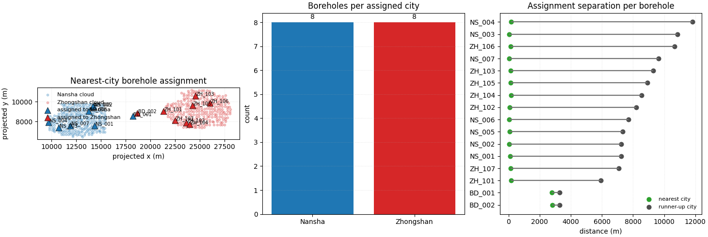 Nearest-city borehole assignment, Boreholes per assigned city, Assignment separation per borehole