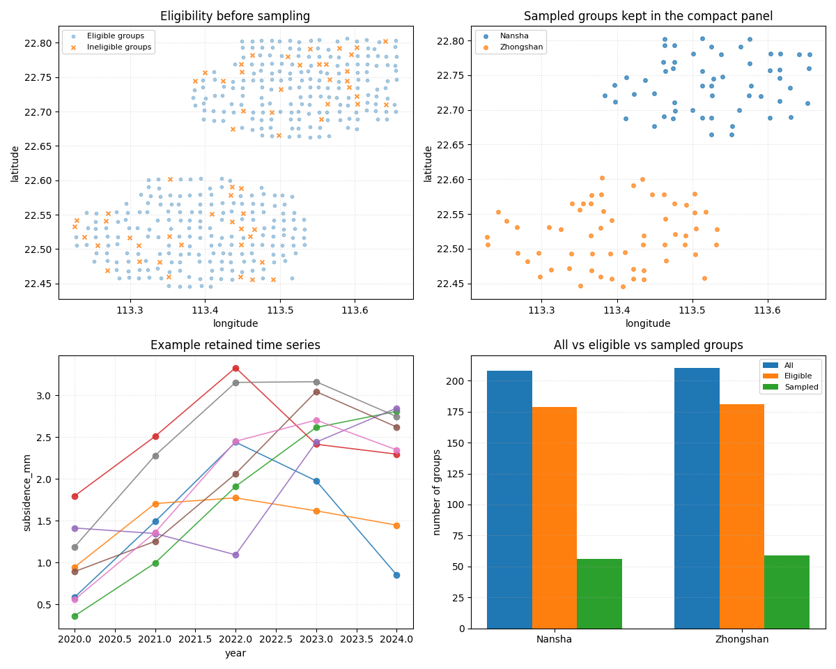 Eligibility before sampling, Sampled groups kept in the compact panel, Example retained time series, All vs eligible vs sampled groups