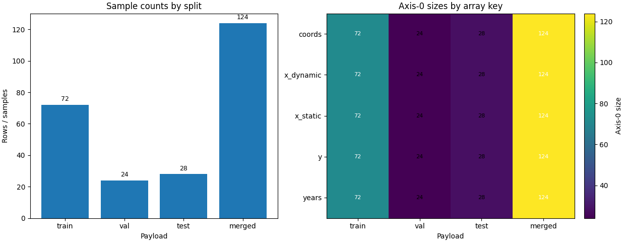 Sample counts by split, Axis-0 sizes by array key