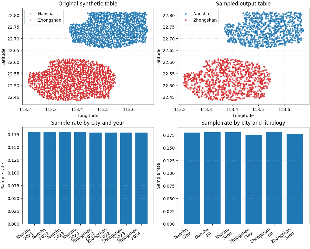 Original synthetic table, Sampled output table, Sample rate by city and year, Sample rate by city and lithology