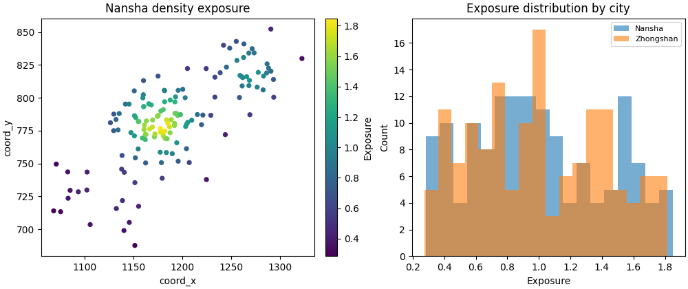 Nansha density exposure, Exposure distribution by city