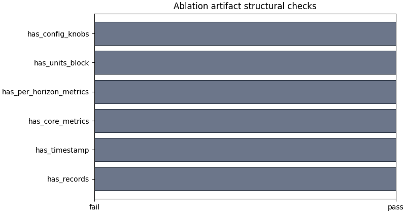 Ablation artifact structural checks