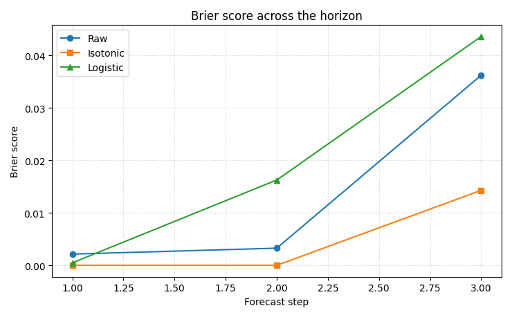 Brier score across the horizon