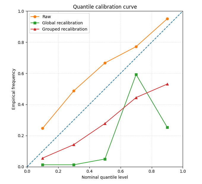Quantile calibration curve