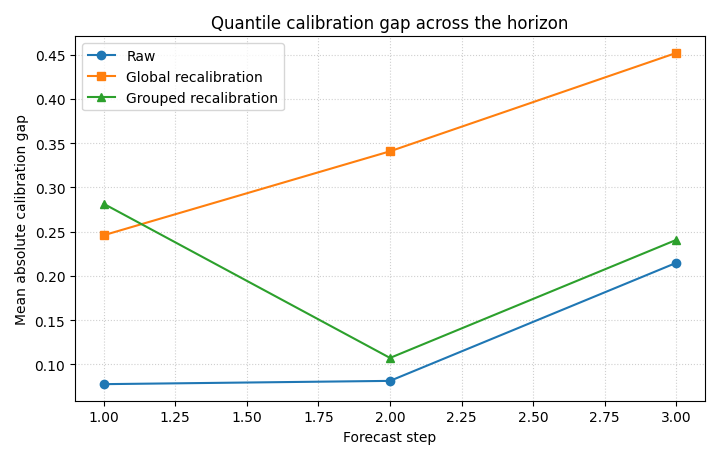 Quantile calibration gap across the horizon