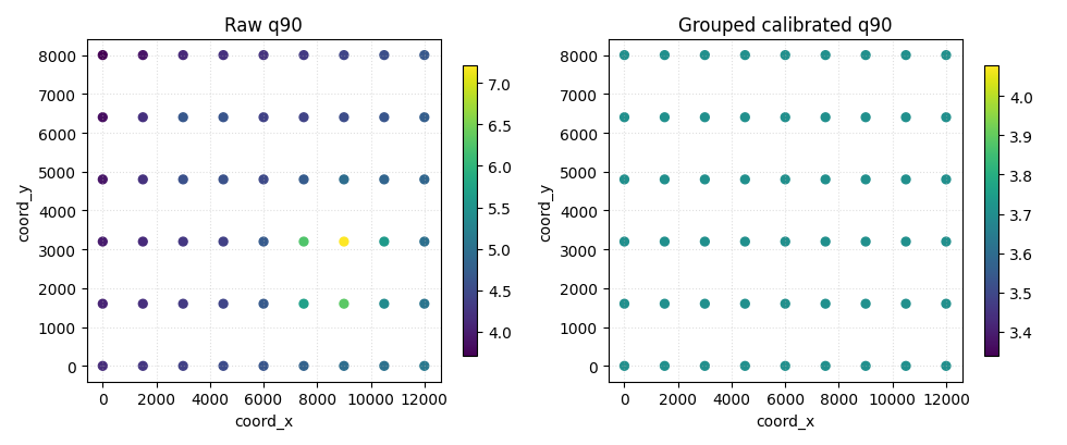 Raw q90, Grouped calibrated q90