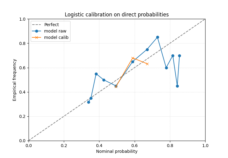 Logistic calibration on direct probabilities