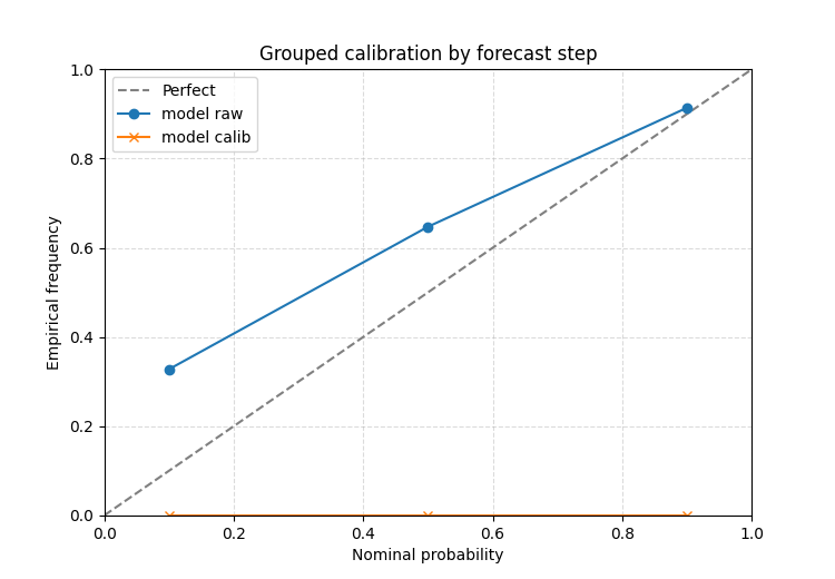 Grouped calibration by forecast step