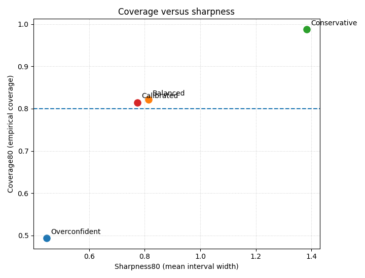 Coverage versus sharpness