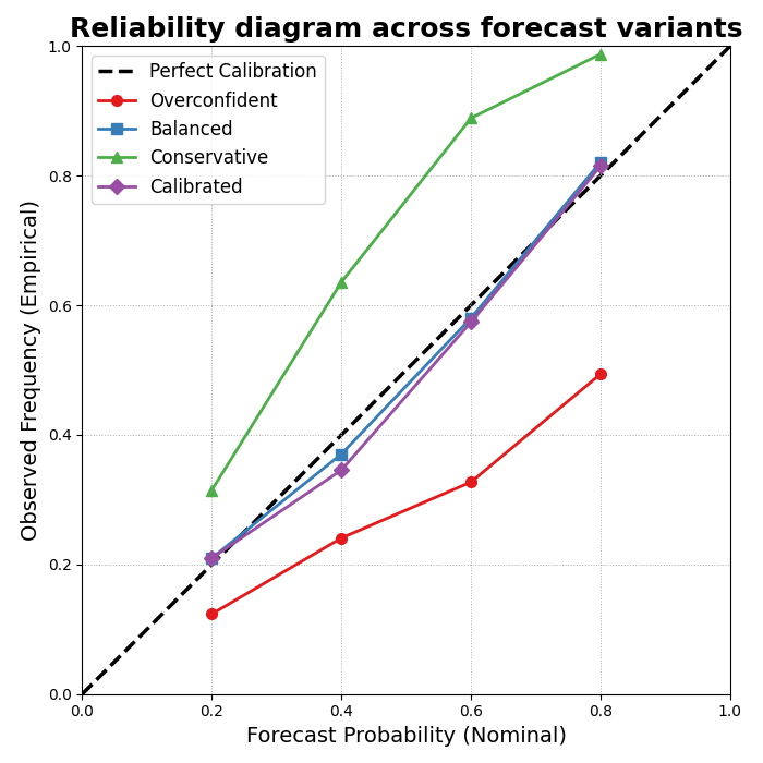 Reliability diagram across forecast variants