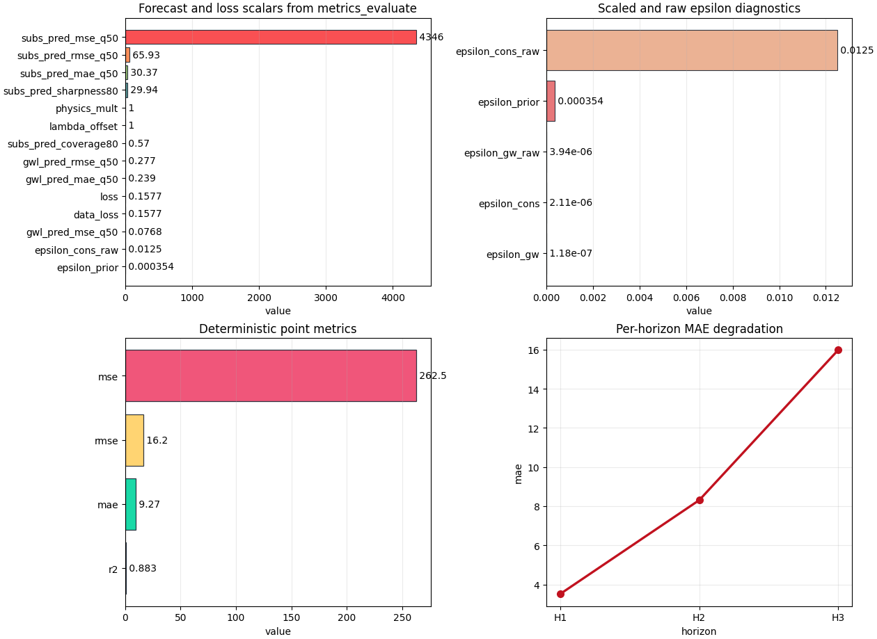 Forecast and loss scalars from metrics_evaluate, Scaled and raw epsilon diagnostics, Deterministic point metrics, Per-horizon MAE degradation