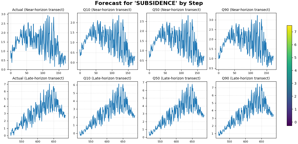Forecast for 'SUBSIDENCE' by Step, Actual (Near-horizon transect), Q10 (Near-horizon transect), Q50 (Near-horizon transect), Q90 (Near-horizon transect), Actual (Late-horizon transect), Q10 (Late-horizon transect), Q50 (Late-horizon transect), Q90 (Late-horizon transect)