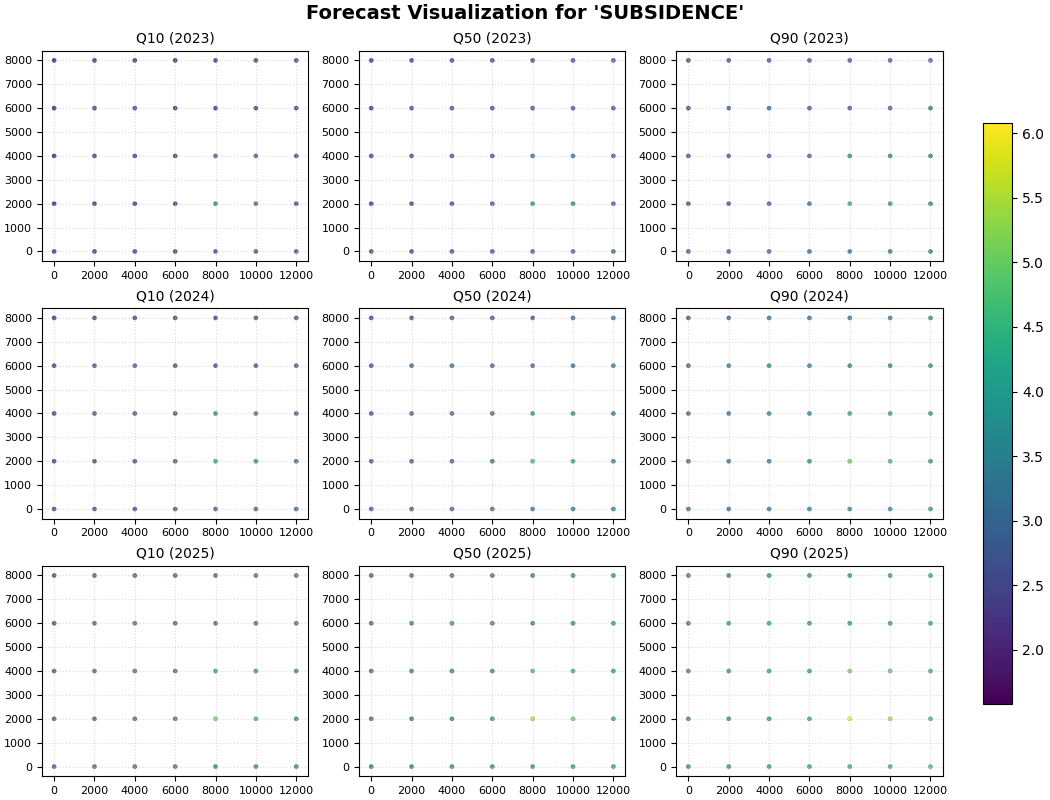 Forecast Visualization for 'SUBSIDENCE', Q10 (2023), Q50 (2023), Q90 (2023), Q10 (2024), Q50 (2024), Q90 (2024), Q10 (2025), Q50 (2025), Q90 (2025)
