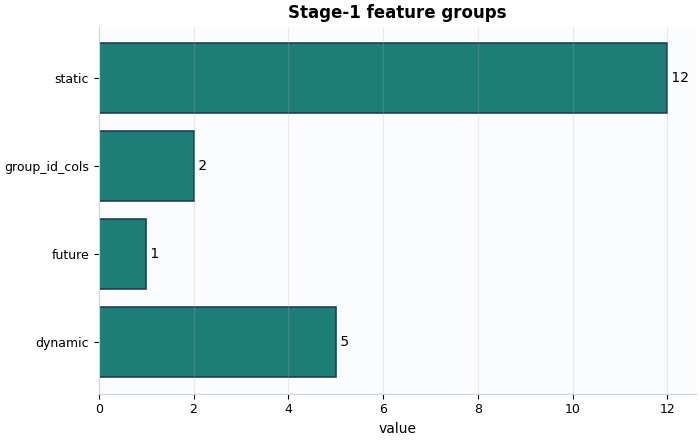 Stage-1 feature groups