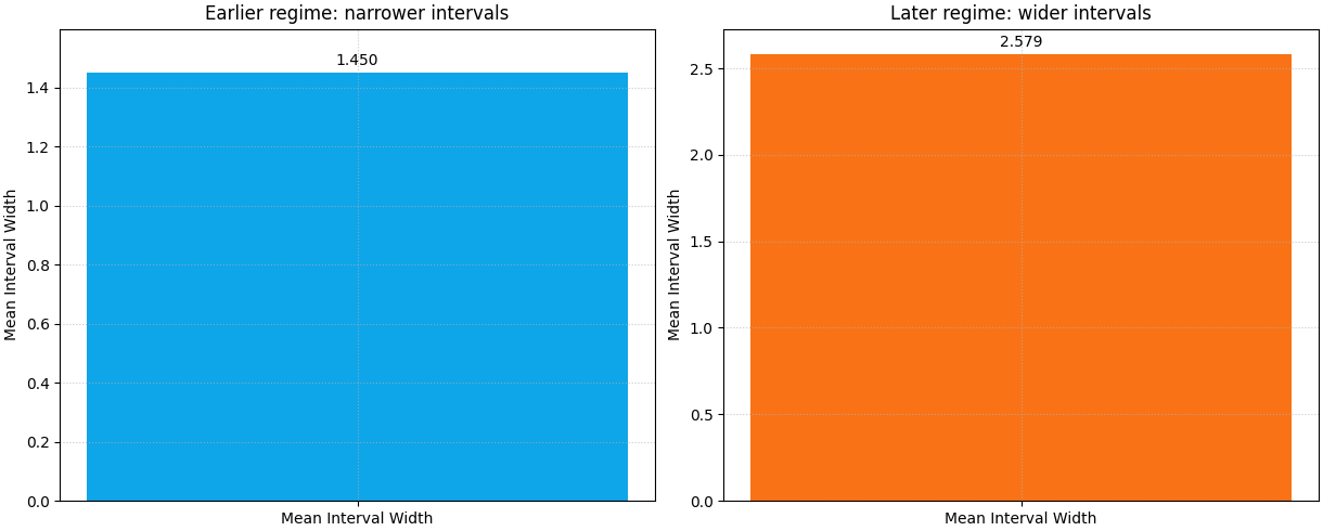 Earlier regime: narrower intervals, Later regime: wider intervals