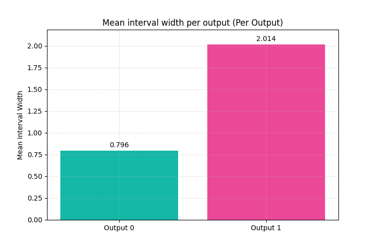 Mean interval width per output (Per Output)