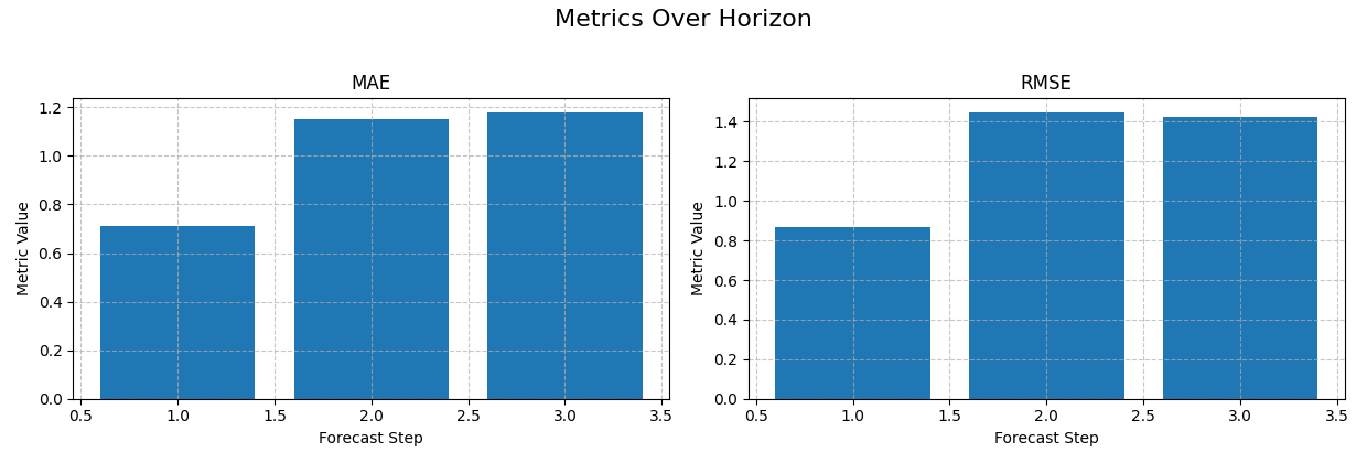 Metrics Over Horizon, MAE, RMSE