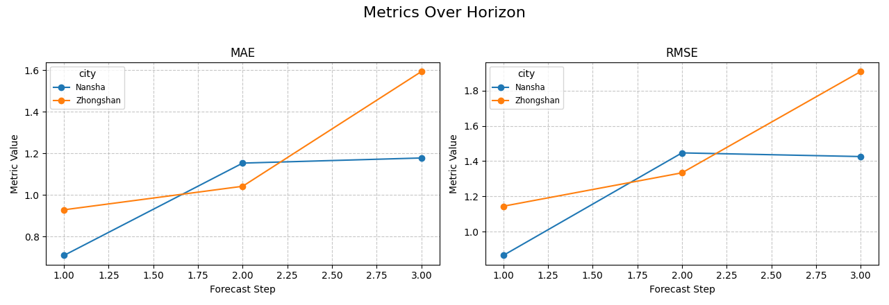 Metrics Over Horizon, MAE, RMSE