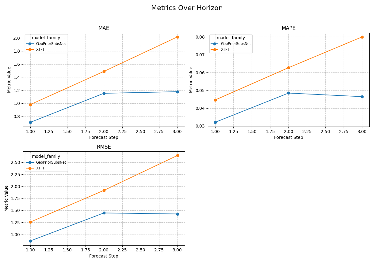 Metrics Over Horizon, MAE, MAPE, RMSE