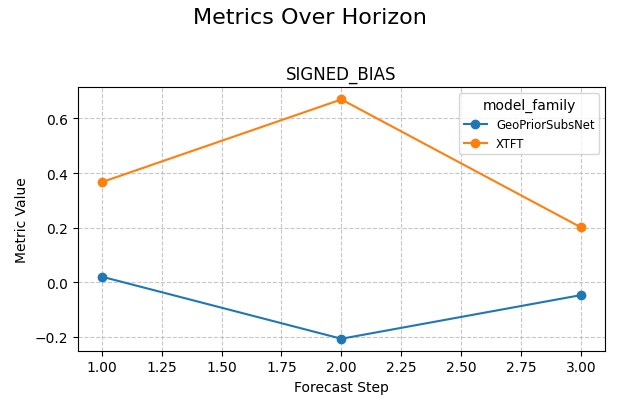 Metrics Over Horizon, SIGNED_BIAS
