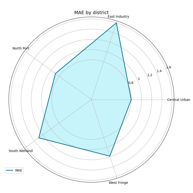 MAE by district