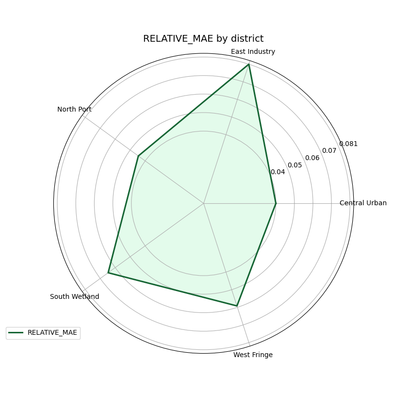 RELATIVE_MAE by district
