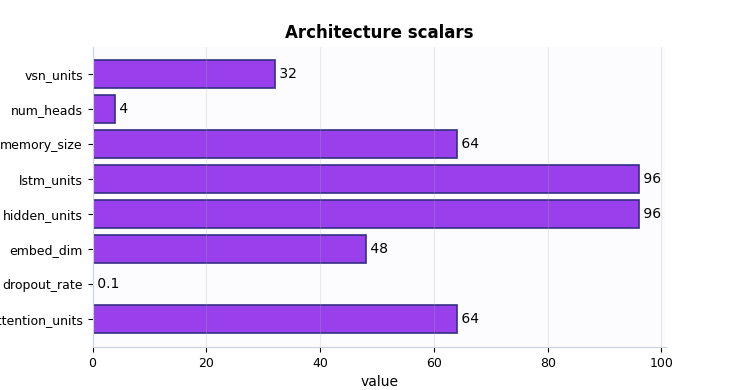 Architecture scalars