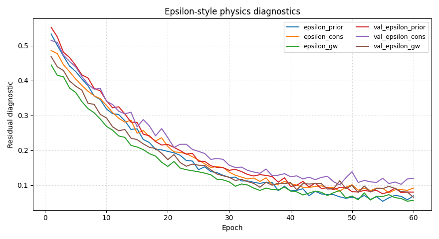 Epsilon-style physics diagnostics