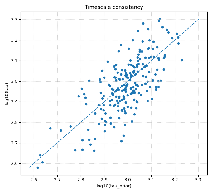 Timescale consistency
