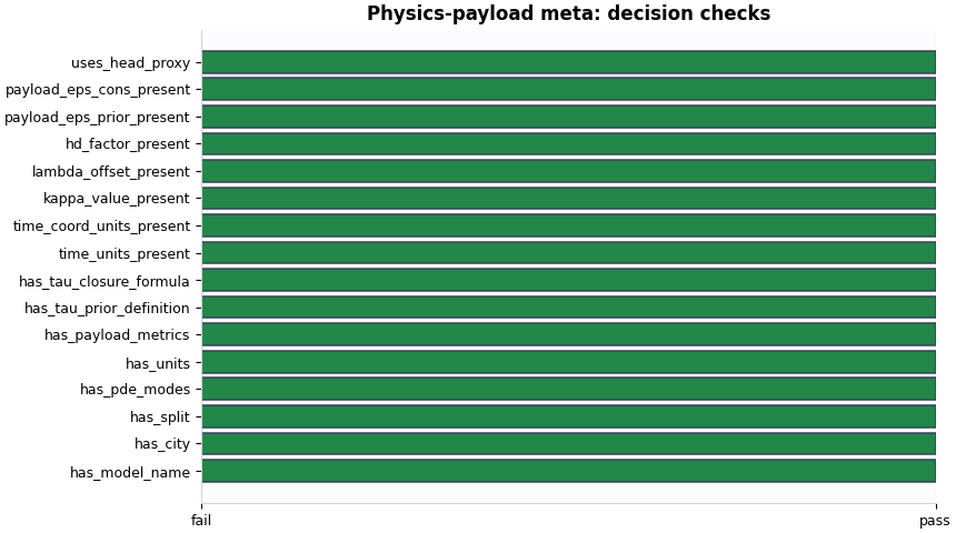 Physics-payload meta: decision checks