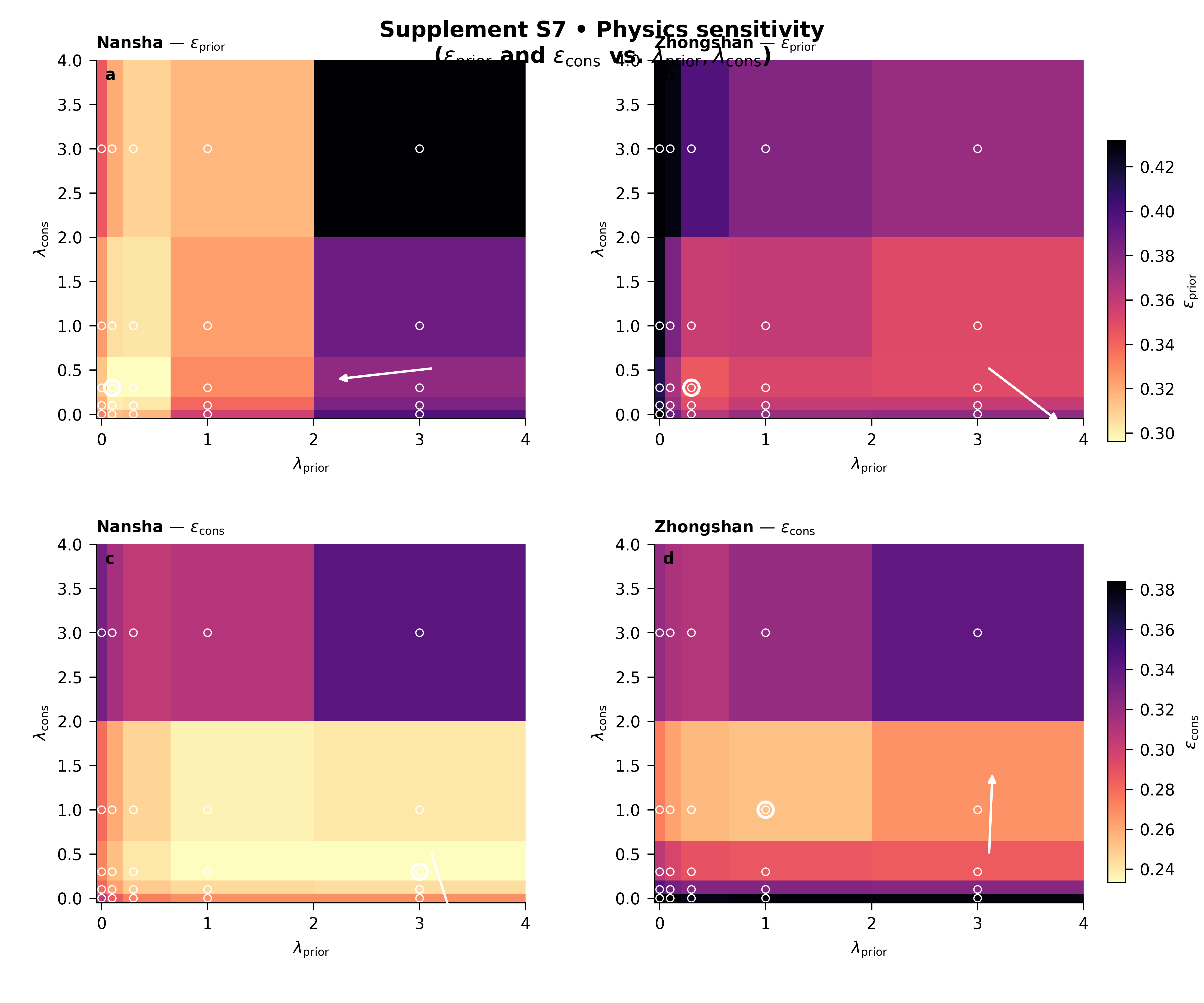 Supplement S7 • Physics sensitivity ($\epsilon_{\mathrm{prior}}$ and $\epsilon_{\mathrm{cons}}$ vs. $\lambda_{\mathrm{prior}}, \lambda_{\mathrm{cons}}$), Nansha — $\epsilon_{\mathrm{prior}}$, Zhongshan — $\epsilon_{\mathrm{prior}}$, Nansha — $\epsilon_{\mathrm{cons}}$, Zhongshan — $\epsilon_{\mathrm{cons}}$