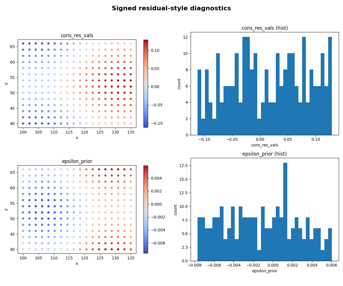 Signed residual-style diagnostics, cons_res_vals, cons_res_vals (hist), epsilon_prior, epsilon_prior (hist)