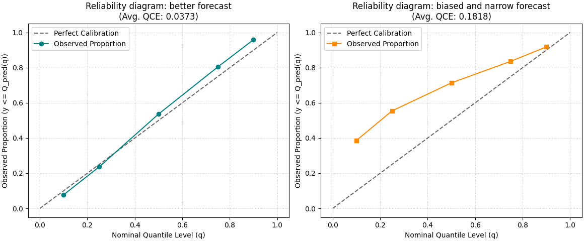 Reliability diagram: better forecast (Avg. QCE: 0.0373), Reliability diagram: biased and narrow forecast (Avg. QCE: 0.1818)