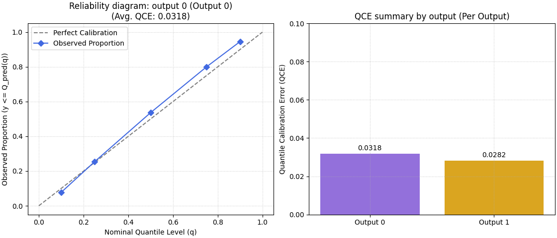 Reliability diagram: output 0 (Output 0) (Avg. QCE: 0.0318), QCE summary by output (Per Output)