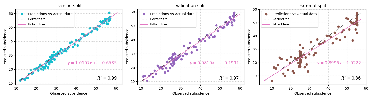 Training split, Validation split, External split