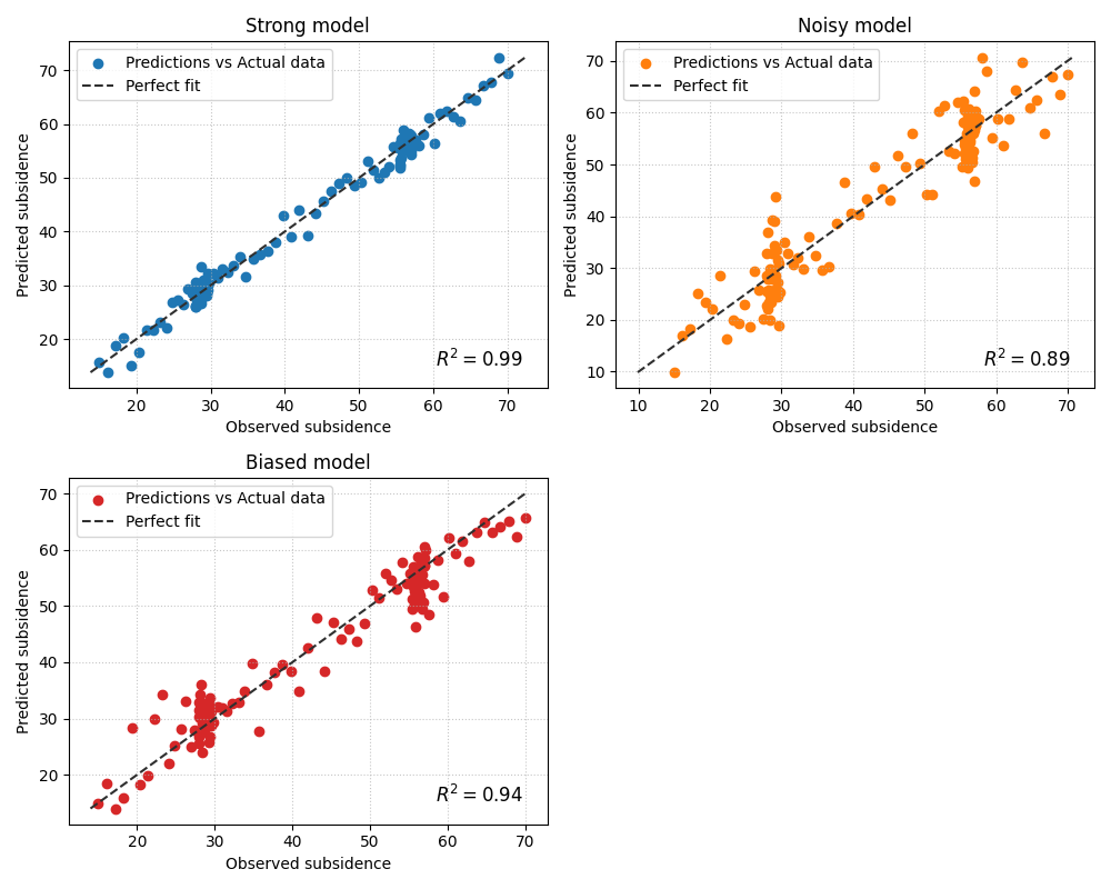 Strong model, Noisy model, Biased model